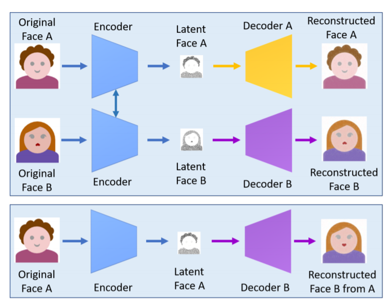 Image from the paper Deep Learning for Deepfakes Creation and Detection